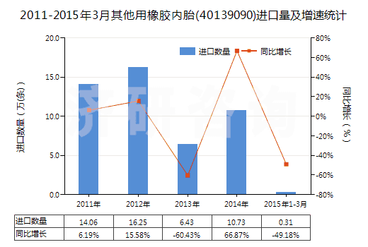2011-2015年3月其他用橡膠內(nèi)胎(40139090)進(jìn)口量及增速統(tǒng)計(jì)